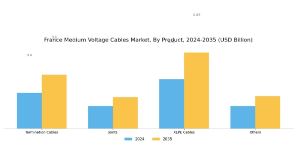 France Medium Voltage Cables Market Segment Image 2