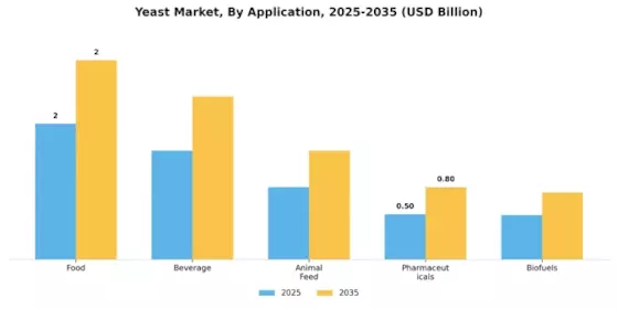 Yeast Market Segment Image 0
