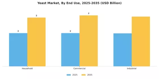 Yeast Market Segment Image 1