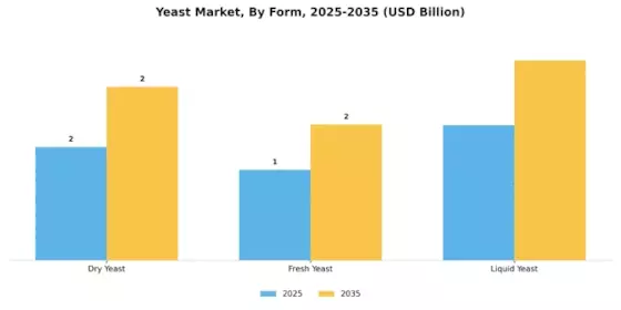 Yeast Market Segment Image 2