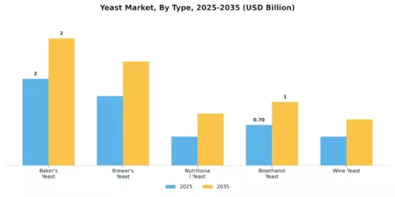 Yeast Market Segment Image 3