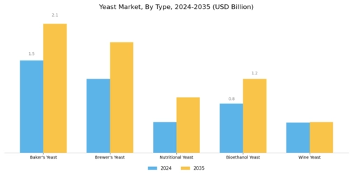 Yeast Market Segment Image 0