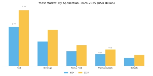 Yeast Market Segment Image 2