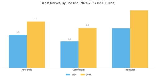 Yeast Market Segment Image 3