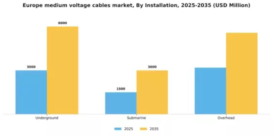 Europe Medium Voltage Cables Market Segment Image 1