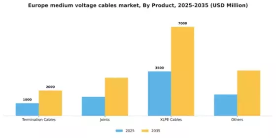 Europe Medium Voltage Cables Market Segment Image 2