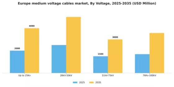Europe Medium Voltage Cables Market Segment Image 3