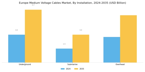 Europe Medium Voltage Cables Market Segment Image 0