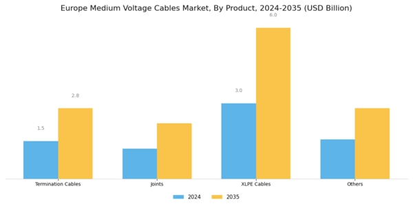 Europe Medium Voltage Cables Market Segment Image 2