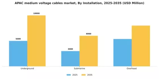 APAC Medium Voltage Cables Market Segment Image 1