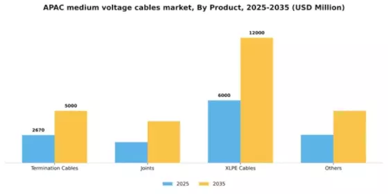 APAC Medium Voltage Cables Market Segment Image 2