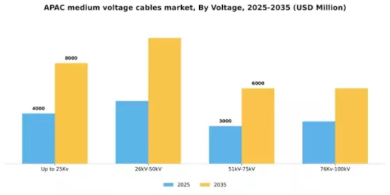 APAC Medium Voltage Cables Market Segment Image 3