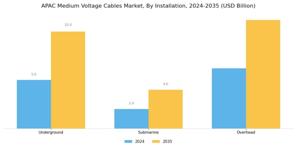 APAC Medium Voltage Cables Market Segment Image 0