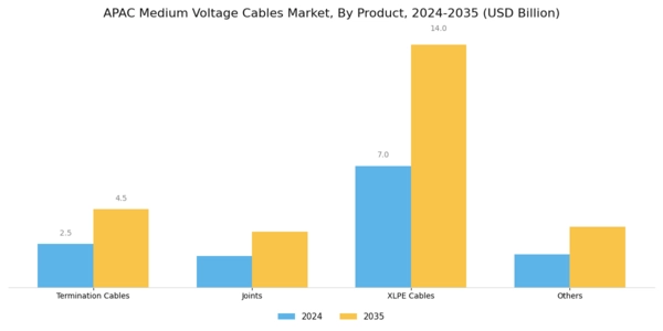 APAC Medium Voltage Cables Market Segment Image 2
