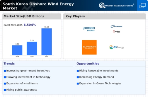 South Korea Onshore Wind Energy Market Infographic