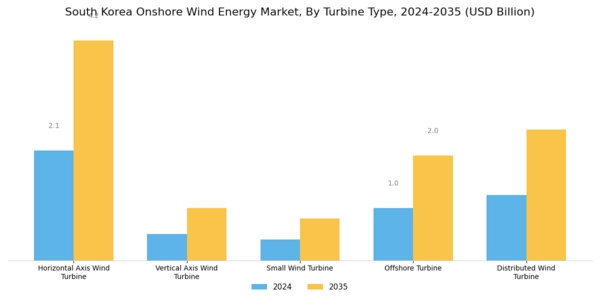 South Korea Onshore Wind Energy Market Segment Image 0