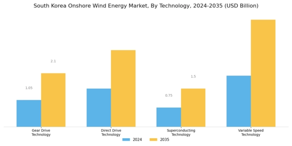 South Korea Onshore Wind Energy Market Segment Image 1