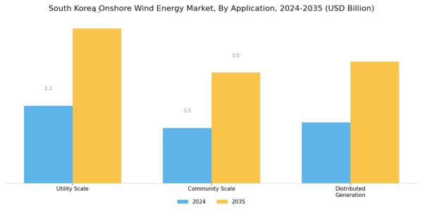 South Korea Onshore Wind Energy Market Segment Image 3