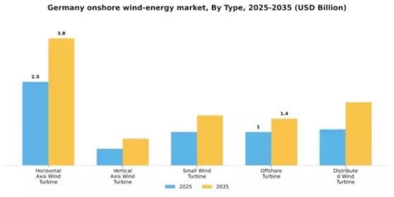 Germany Onshore Wind Energy Market Segment Image 3