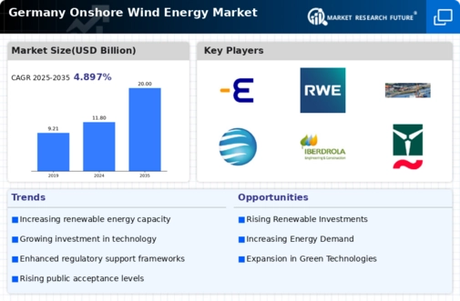Germany Onshore Wind Energy Market Infographic