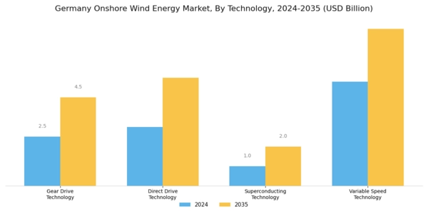 Germany Onshore Wind Energy Market Segment Image 1