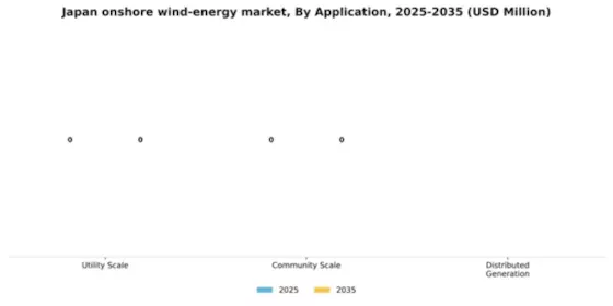 Japan Onshore Wind Energy Market Segment Image 0