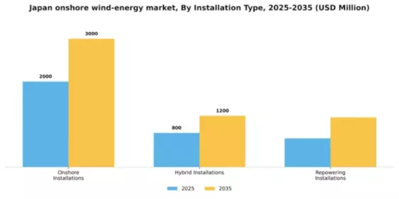 Japan Onshore Wind Energy Market Segment Image 1