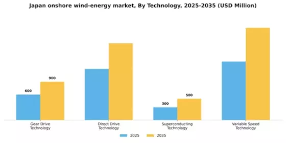 Japan Onshore Wind Energy Market Segment Image 2