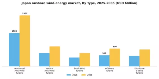 Japan Onshore Wind Energy Market Segment Image 3