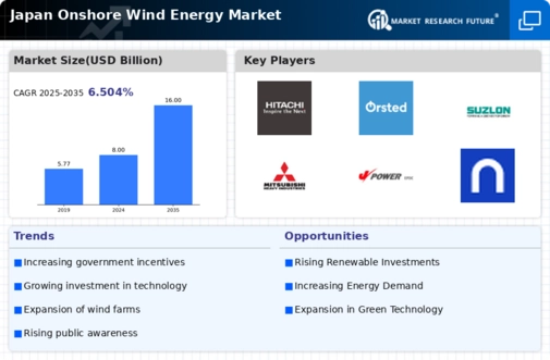 Japan Onshore Wind Energy Market Infographic
