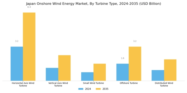 Japan Onshore Wind Energy Market Segment Image 0