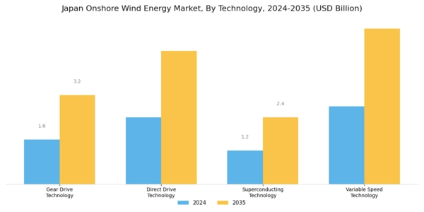 Japan Onshore Wind Energy Market Segment Image 1