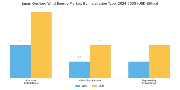 Japan Onshore Wind Energy Market Segment Image 2