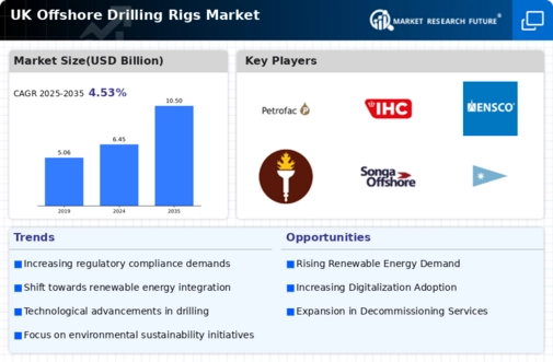UK Offshore Drilling Rigs Market Infographic
