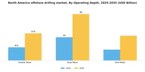 North America Offshore Drilling Rigs Market Segment Image 0
