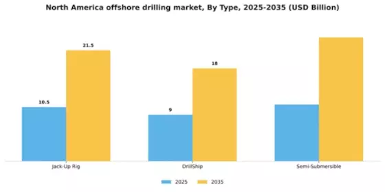 North America Offshore Drilling Rigs Market Segment Image 1