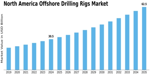 North America Offshore Drilling Rigs Market Size