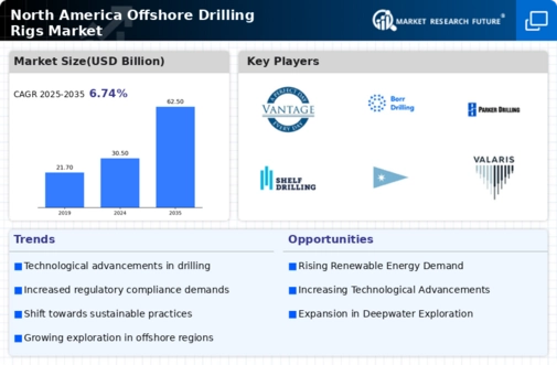 North America Offshore Drilling Rigs Market Infographic