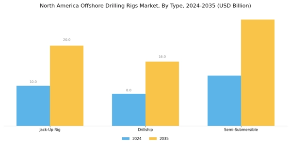 North America Offshore Drilling Rigs Market Segment Image 0