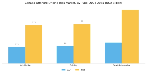 Canada Offshore Drilling Rigs Market Segment Image 0