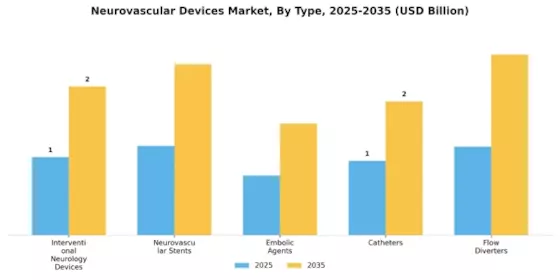 Neurovascular Devices Market Segment Image 2