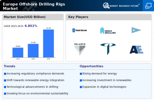 Europe Offshore Drilling Rigs Market Infographic
