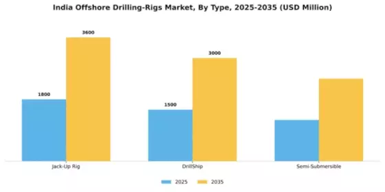 India Offshore Drilling Rigs Market Segment Image 1