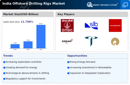 India Offshore Drilling Rigs Market Infographic