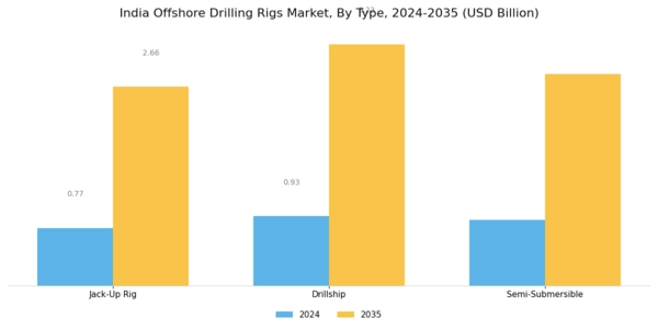 India Offshore Drilling Rigs Market Segment Image 0