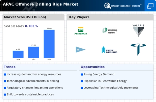 APAC Offshore Drilling Rigs Market Infographic