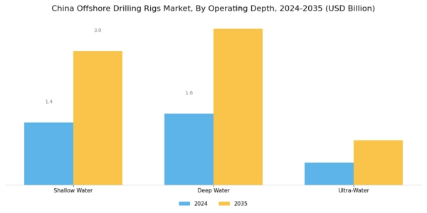 China Offshore Drilling Rigs Market Segment Image 1