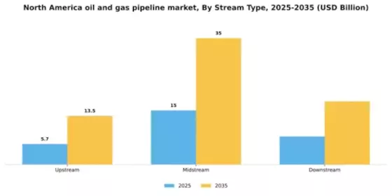 North America Oil Gas Pipeline Market Segment Image 1