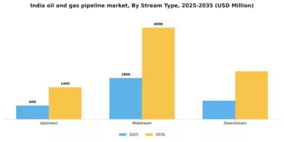 India Oil Gas Pipeline Market Segment Image 1