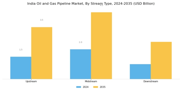 India Oil Gas Pipeline Market Segment Image 2